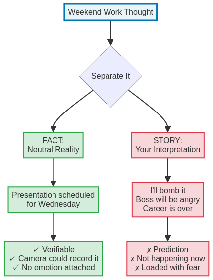 Visual breakdown of the difference between facts and stories- taking over your weekends