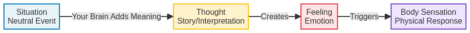 Situation → Thought → Feeling → Body Sensation- taking over your weekends